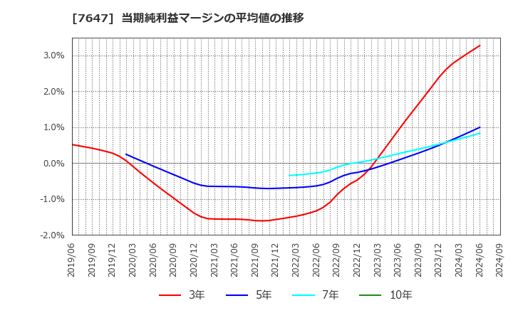 7647 (株)音通: 当期純利益マージンの平均値の推移