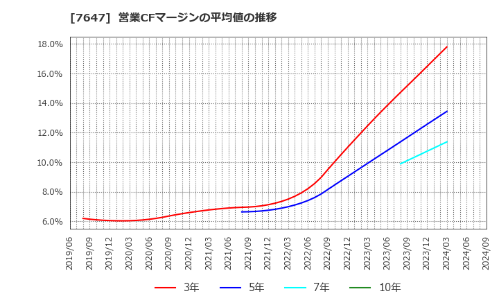 7647 (株)音通: 営業CFマージンの平均値の推移