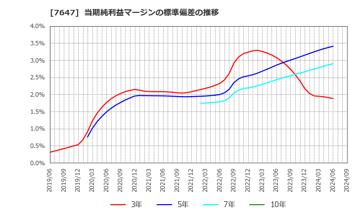 7647 (株)音通: 当期純利益マージンの標準偏差の推移