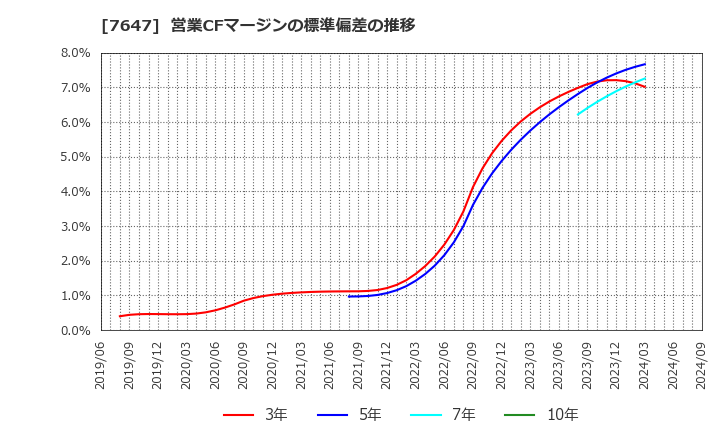 7647 (株)音通: 営業CFマージンの標準偏差の推移