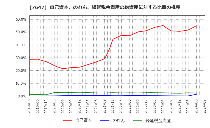 7647 (株)音通: 自己資本、のれん、繰延税金資産の総資産に対する比率の推移