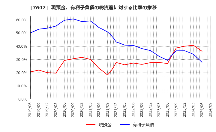 7647 (株)音通: 現預金、有利子負債の総資産に対する比率の推移