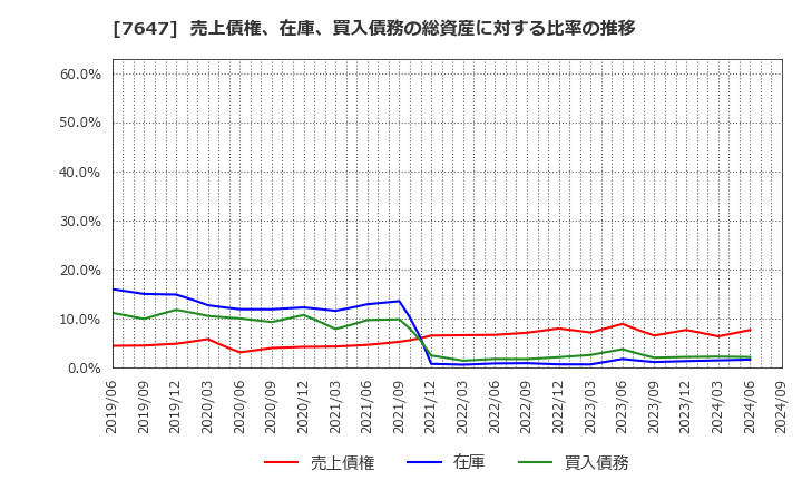 7647 (株)音通: 売上債権、在庫、買入債務の総資産に対する比率の推移