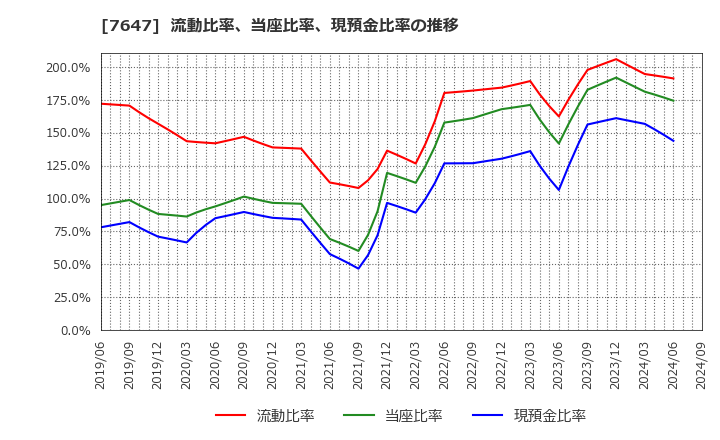 7647 (株)音通: 流動比率、当座比率、現預金比率の推移