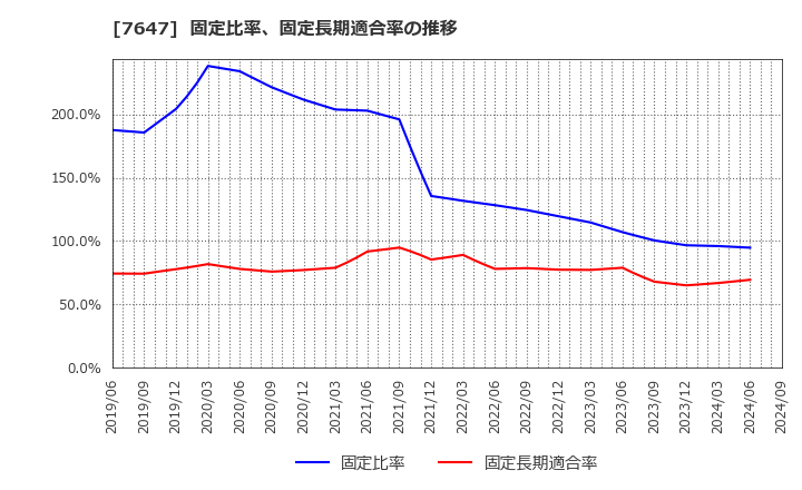 7647 (株)音通: 固定比率、固定長期適合率の推移