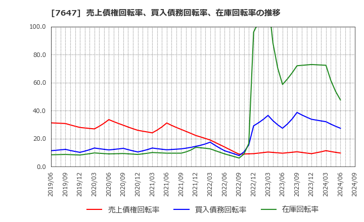 7647 (株)音通: 売上債権回転率、買入債務回転率、在庫回転率の推移