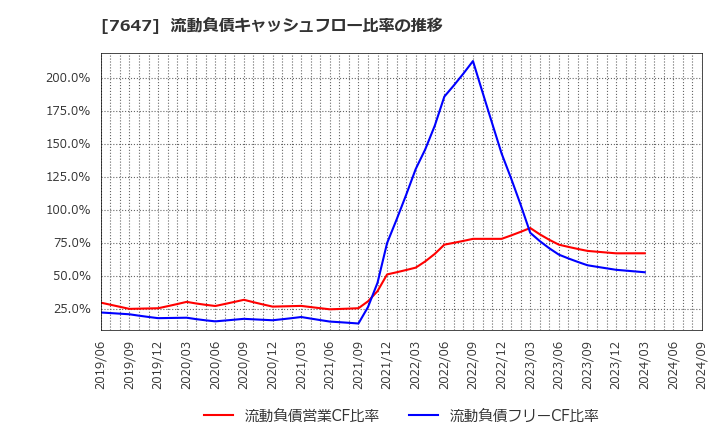 7647 (株)音通: 流動負債キャッシュフロー比率の推移