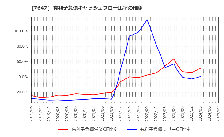 7647 (株)音通: 有利子負債キャッシュフロー比率の推移