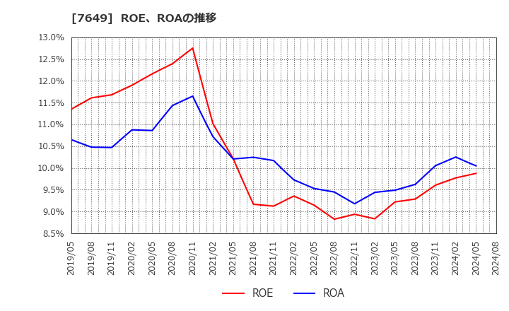 7649 スギホールディングス(株): ROE、ROAの推移
