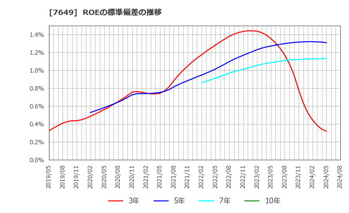7649 スギホールディングス(株): ROEの標準偏差の推移