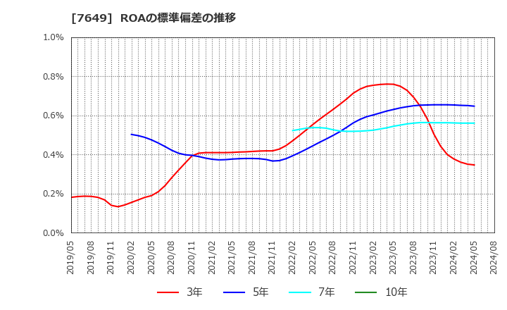 7649 スギホールディングス(株): ROAの標準偏差の推移