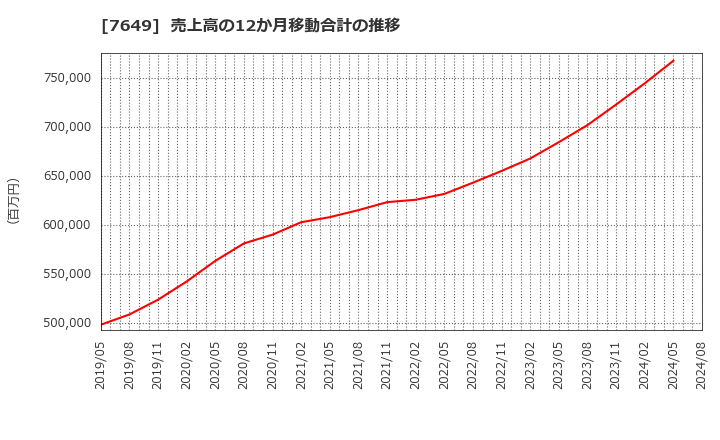 7649 スギホールディングス(株): 売上高の12か月移動合計の推移