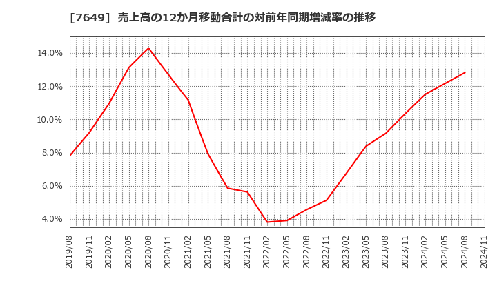 7649 スギホールディングス(株): 売上高の12か月移動合計の対前年同期増減率の推移