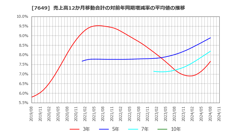 7649 スギホールディングス(株): 売上高12か月移動合計の対前年同期増減率の平均値の推移