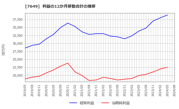 7649 スギホールディングス(株): 利益の12か月移動合計の推移