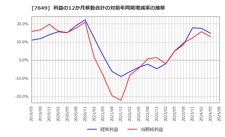 7649 スギホールディングス(株): 利益の12か月移動合計の対前年同期増減率の推移