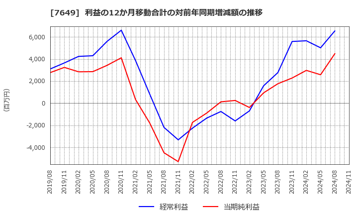 7649 スギホールディングス(株): 利益の12か月移動合計の対前年同期増減額の推移