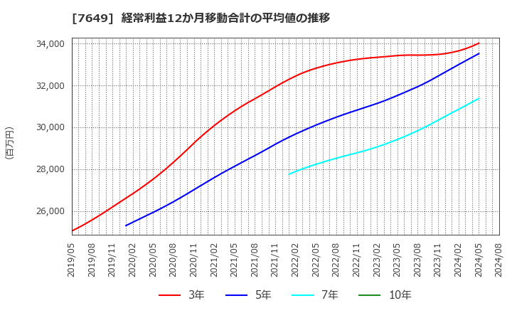 7649 スギホールディングス(株): 経常利益12か月移動合計の平均値の推移