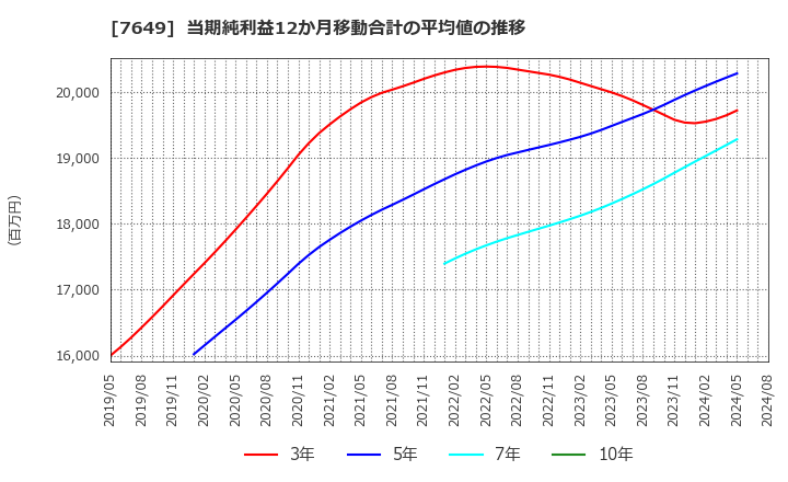 7649 スギホールディングス(株): 当期純利益12か月移動合計の平均値の推移