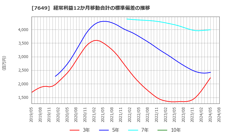 7649 スギホールディングス(株): 経常利益12か月移動合計の標準偏差の推移