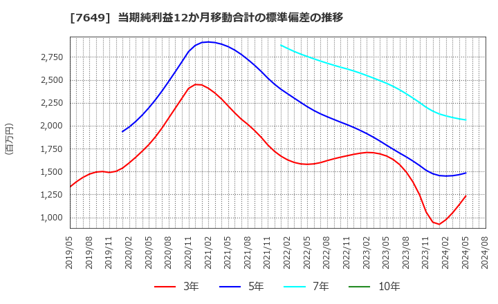 7649 スギホールディングス(株): 当期純利益12か月移動合計の標準偏差の推移