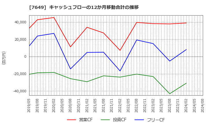 7649 スギホールディングス(株): キャッシュフローの12か月移動合計の推移