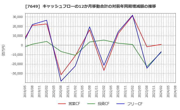 7649 スギホールディングス(株): キャッシュフローの12か月移動合計の対前年同期増減額の推移