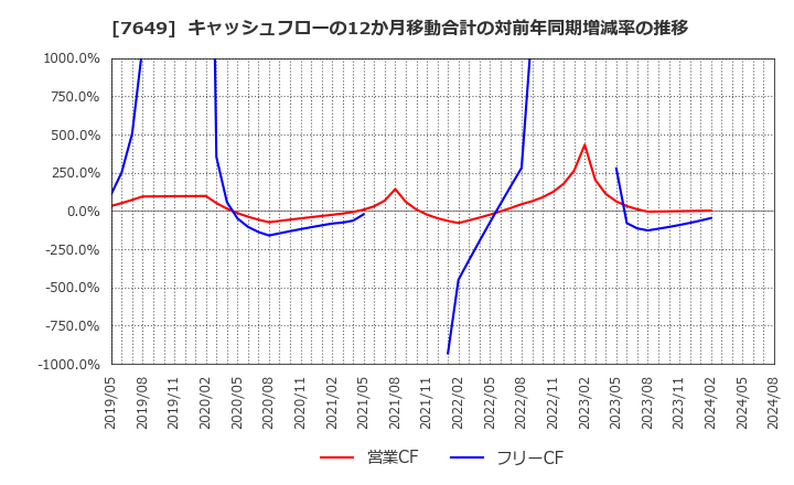 7649 スギホールディングス(株): キャッシュフローの12か月移動合計の対前年同期増減率の推移