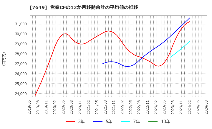 7649 スギホールディングス(株): 営業CFの12か月移動合計の平均値の推移