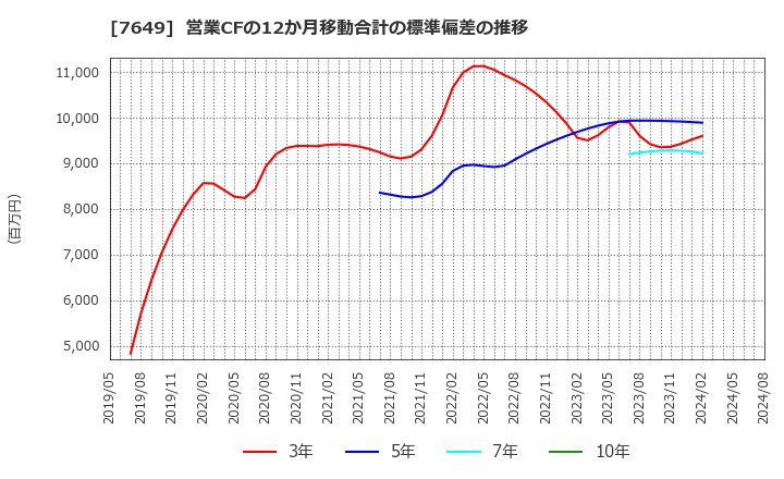 7649 スギホールディングス(株): 営業CFの12か月移動合計の標準偏差の推移