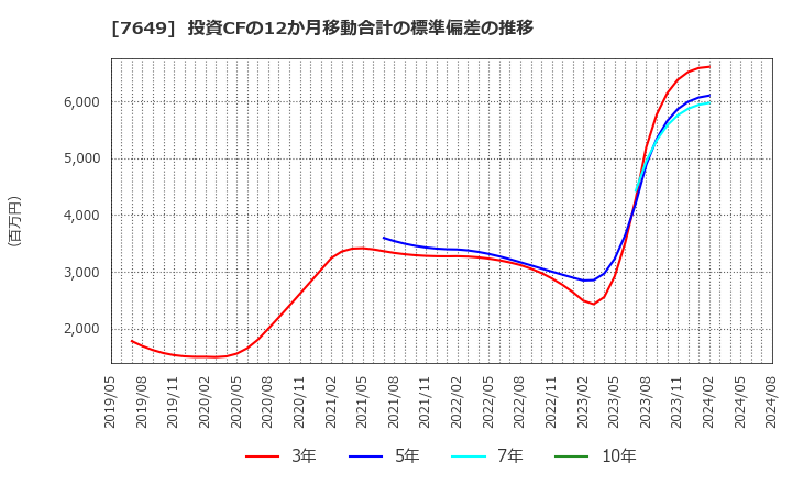 7649 スギホールディングス(株): 投資CFの12か月移動合計の標準偏差の推移