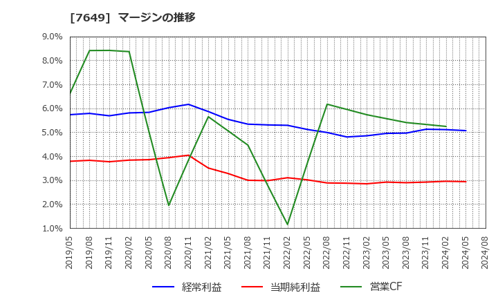 7649 スギホールディングス(株): マージンの推移