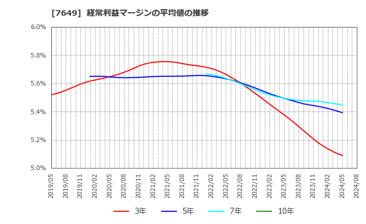 7649 スギホールディングス(株): 経常利益マージンの平均値の推移