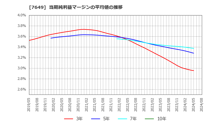 7649 スギホールディングス(株): 当期純利益マージンの平均値の推移