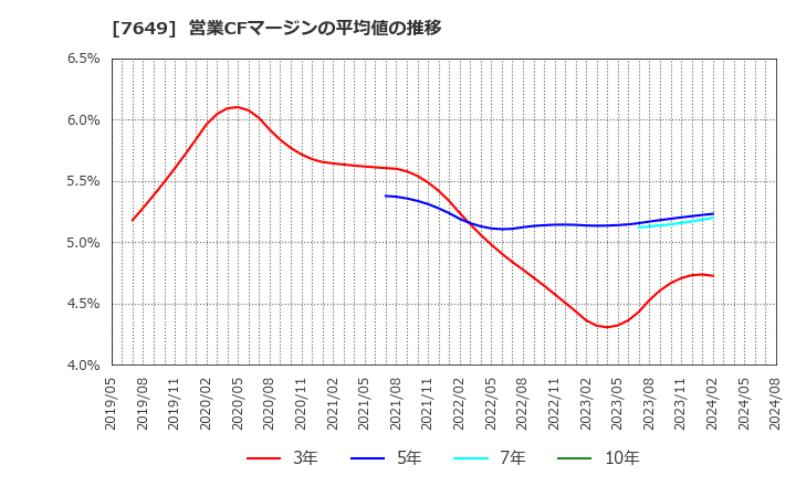 7649 スギホールディングス(株): 営業CFマージンの平均値の推移