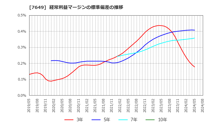 7649 スギホールディングス(株): 経常利益マージンの標準偏差の推移