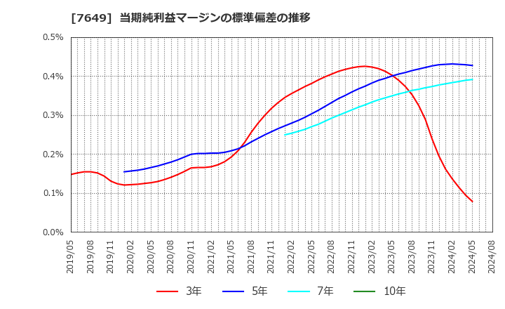 7649 スギホールディングス(株): 当期純利益マージンの標準偏差の推移