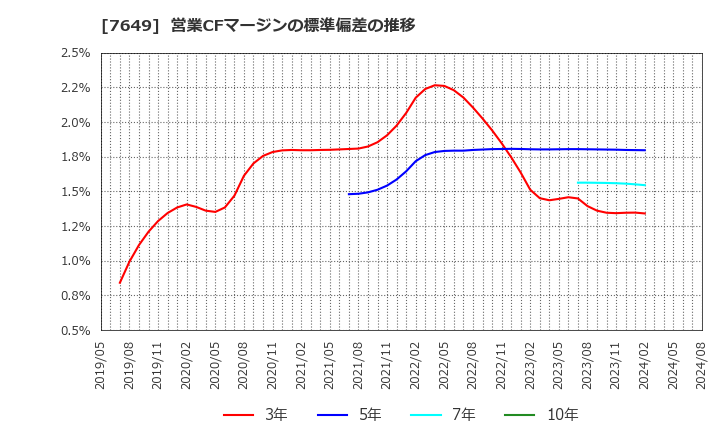 7649 スギホールディングス(株): 営業CFマージンの標準偏差の推移