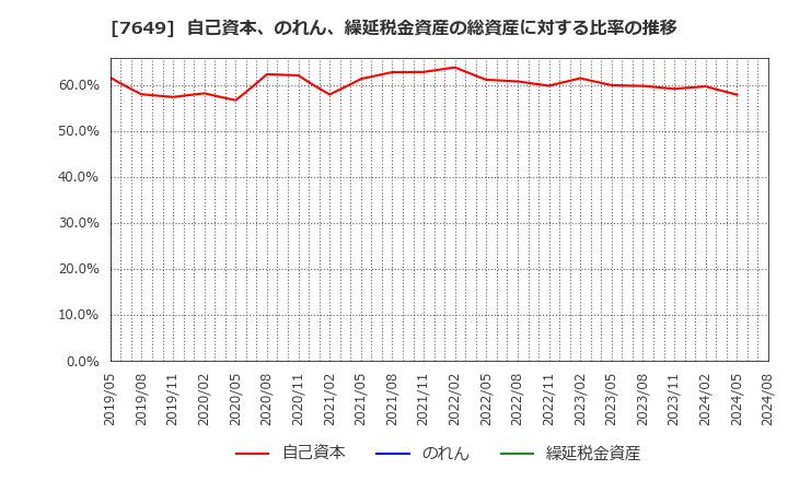 7649 スギホールディングス(株): 自己資本、のれん、繰延税金資産の総資産に対する比率の推移