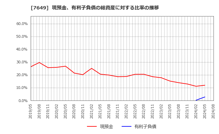 7649 スギホールディングス(株): 現預金、有利子負債の総資産に対する比率の推移