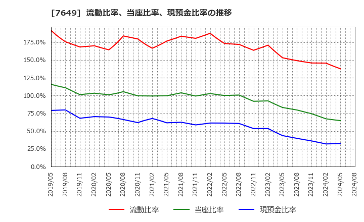 7649 スギホールディングス(株): 流動比率、当座比率、現預金比率の推移