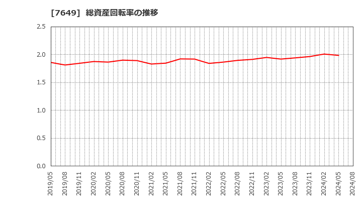 7649 スギホールディングス(株): 総資産回転率の推移