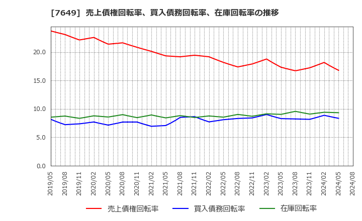 7649 スギホールディングス(株): 売上債権回転率、買入債務回転率、在庫回転率の推移