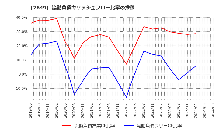 7649 スギホールディングス(株): 流動負債キャッシュフロー比率の推移