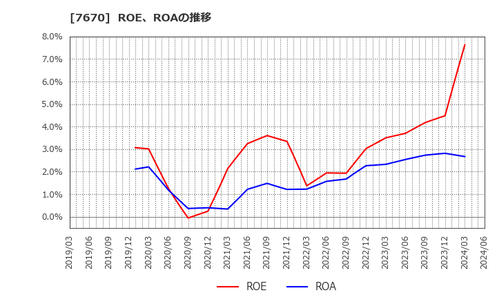 7670 オーウエル(株): ROE、ROAの推移