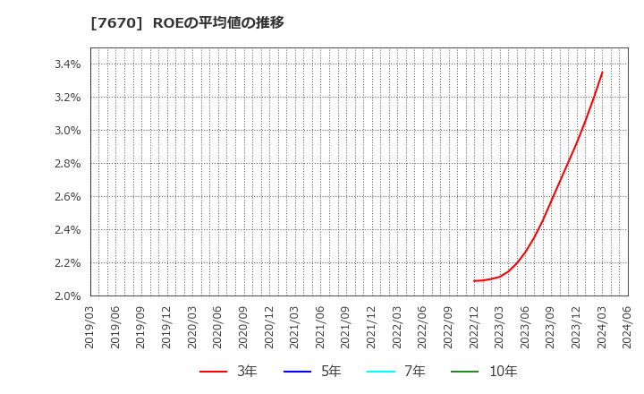 7670 オーウエル(株): ROEの平均値の推移