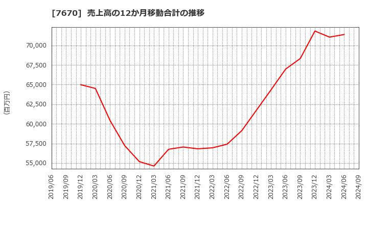 7670 オーウエル(株): 売上高の12か月移動合計の推移