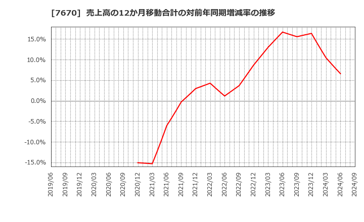 7670 オーウエル(株): 売上高の12か月移動合計の対前年同期増減率の推移