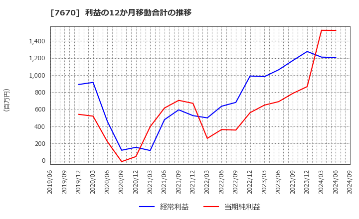 7670 オーウエル(株): 利益の12か月移動合計の推移