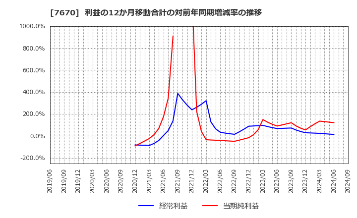 7670 オーウエル(株): 利益の12か月移動合計の対前年同期増減率の推移